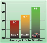 Average Battery Life in Months Graph